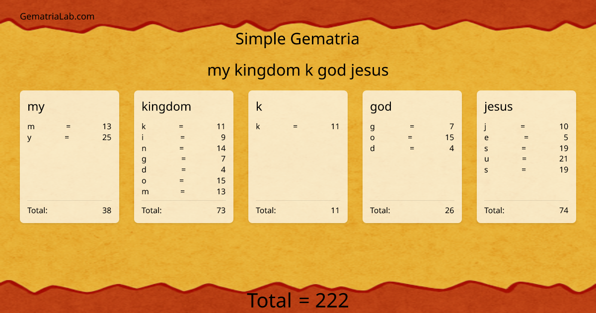 my kingdom k god jesus in simple Gematria